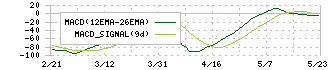 長野計器(7715)のMACD