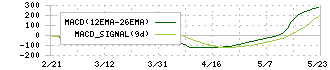 ブイ・テクノロジー(7717)のMACD