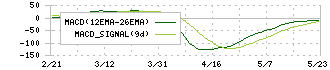 スター精密(7718)のMACD