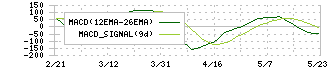 東京計器(7721)のMACD