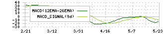 国際計測器(7722)のMACD