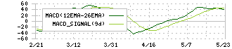 愛知時計電機(7723)のMACD