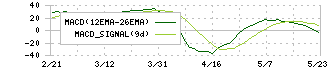 インターアクション(7725)のMACD