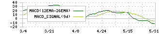 黒田精工(7726)のMACD