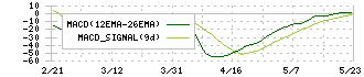 黒田精工(7726)のMACD