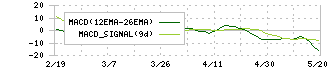 オーバル(7727)のMACD