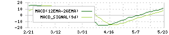 オーバル(7727)のMACD
