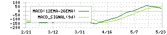 理研計器(7734)のMACD