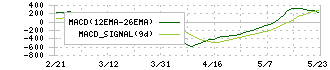 ＳＣＲＥＥＮホールディングス(7735)のMACD
