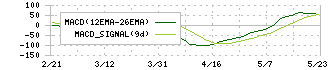 キヤノン電子(7739)のMACD