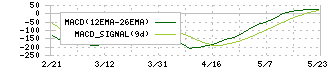 タムロン(7740)のMACD