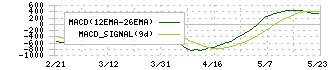 ＨＯＹＡ(7741)のMACD
