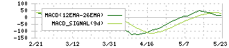 Ａ＆Ｄホロンホールディングス(7745)のMACD