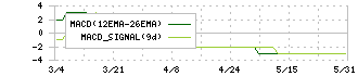 岡本硝子(7746)のMACD