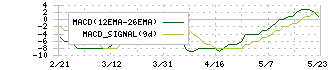 岡本硝子(7746)のMACD