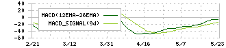 メディキット(7749)のMACD