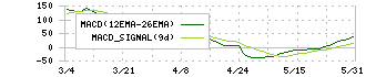 キヤノン(7751)のMACD