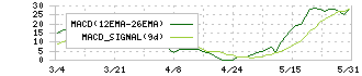 ＩＭＶ(7760)のMACD