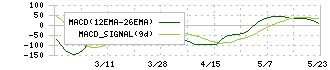 リズム(7769)のMACD