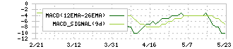 大研医器(7775)のMACD