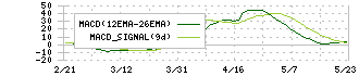 セルシード(7776)のMACD
