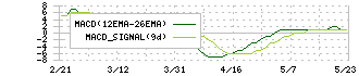 ＣＹＢＥＲＤＹＮＥ(7779)のMACD