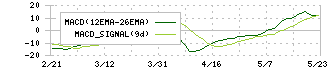 平山ホールディングス(7781)のMACD