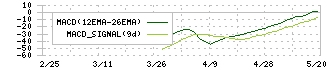 バルコス(7790)のMACD