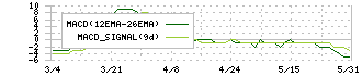 ドリームベッド(7791)のMACD