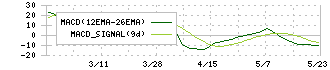 ドリームベッド(7791)のMACD