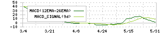 コラントッテ(7792)のMACD