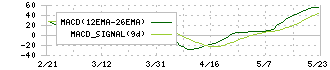 コラントッテ(7792)のMACD