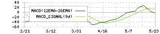 イメージ・マジック(7793)のMACD