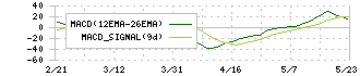 イーディーピー(7794)のMACD