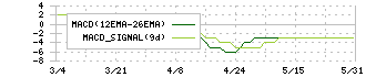 ＫＹＯＲＩＴＳＵ(7795)のMACD