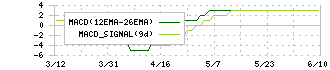 ＫＹＯＲＩＴＳＵ(7795)のMACD