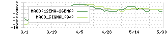 アミファ(7800)のMACD