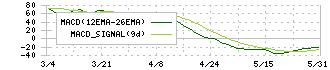 ビーアンドピー(7804)のMACD