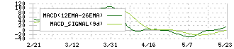 ビーアンドピー(7804)のMACD