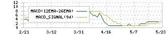 プリントネット(7805)のMACD