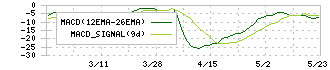 幸和製作所(7807)のMACD