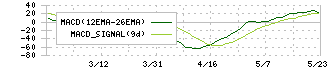 シー・エス・ランバー(7808)のMACD