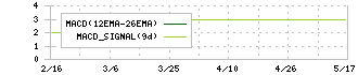 クロスフォー(7810)のMACD