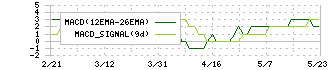 クロスフォー(7810)のMACD