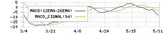 中本パックス(7811)のMACD