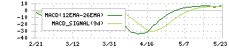 中本パックス(7811)のMACD