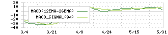 クレステック(7812)のMACD