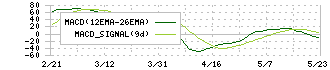 クレステック(7812)のMACD