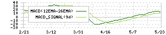 プラッツ(7813)のMACD