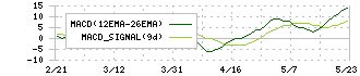 日本創発グループ(7814)のMACD